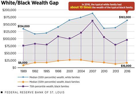 white wealth inequality